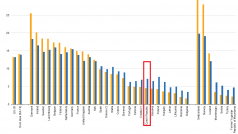 Graf Eurostatu porovnávající průměrný hodinový výdělek v jednotlivých zemí Evropské unie i dalších evropských států