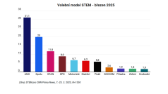 Volební model STEM z března 2025