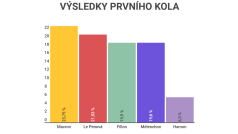 Konečné výsledky prvního kola francouzských prezidentských voleb, ve druhém kole se utkají Emmanuel Macron a Marine Le Penová.